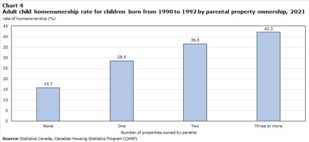 /brief/img/Screenshot 2023-11-21 at 07-05-35 Parents and children in the Canadian housing market Does parental property ownership increase the likelihood of homeownership for their adult children.png